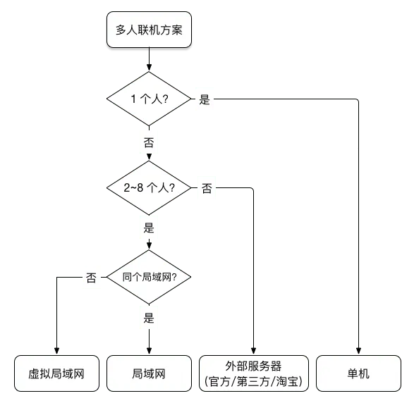 多人联机方案