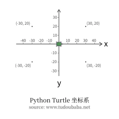PythonTrutle坐标系