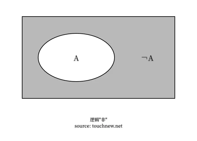 文氏图 逻辑非