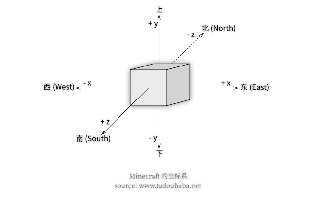 坐标系