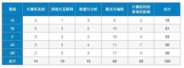 核心概念表格