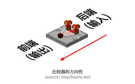 比较器的方向性