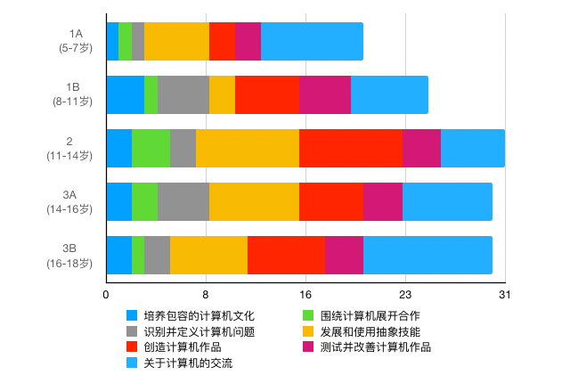 核心实践占比