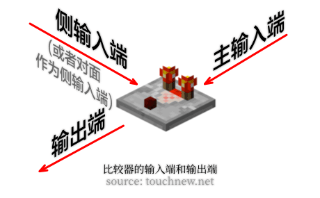 比较器的输入端和输出端