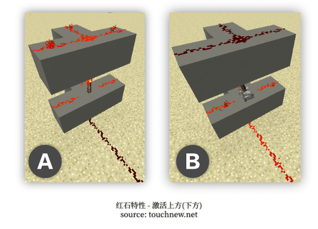 红石特性 激活上下方