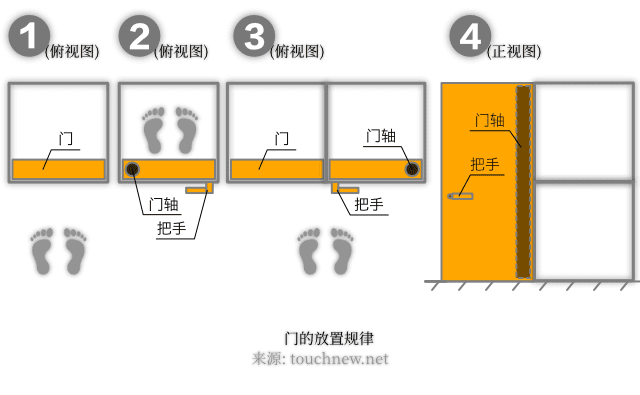 门的放置规律