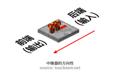 中继器的方向性