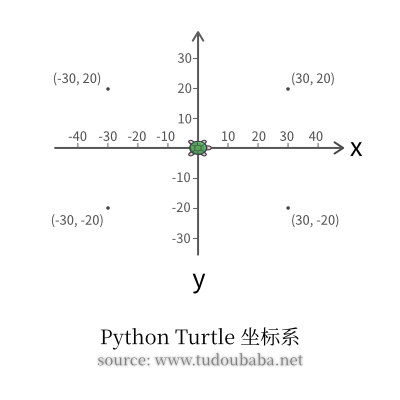 PythonTrutle坐标系