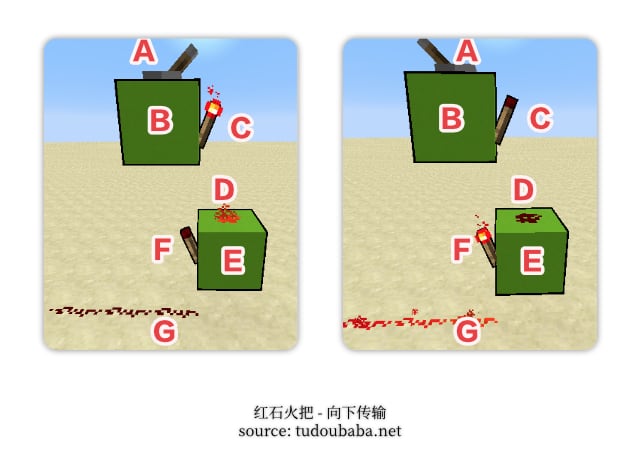 利用红石火把_向下传输